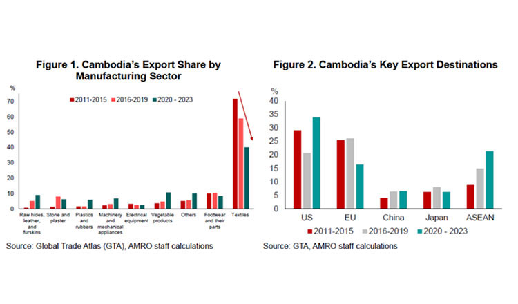 How Cambodia can achieve export diversification